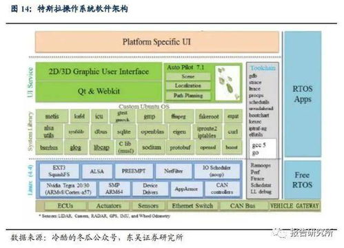 汽車(chē)行業(yè)深度報(bào)告 汽車(chē)軟件操作系統(tǒng)產(chǎn)業(yè)鏈深度解析 